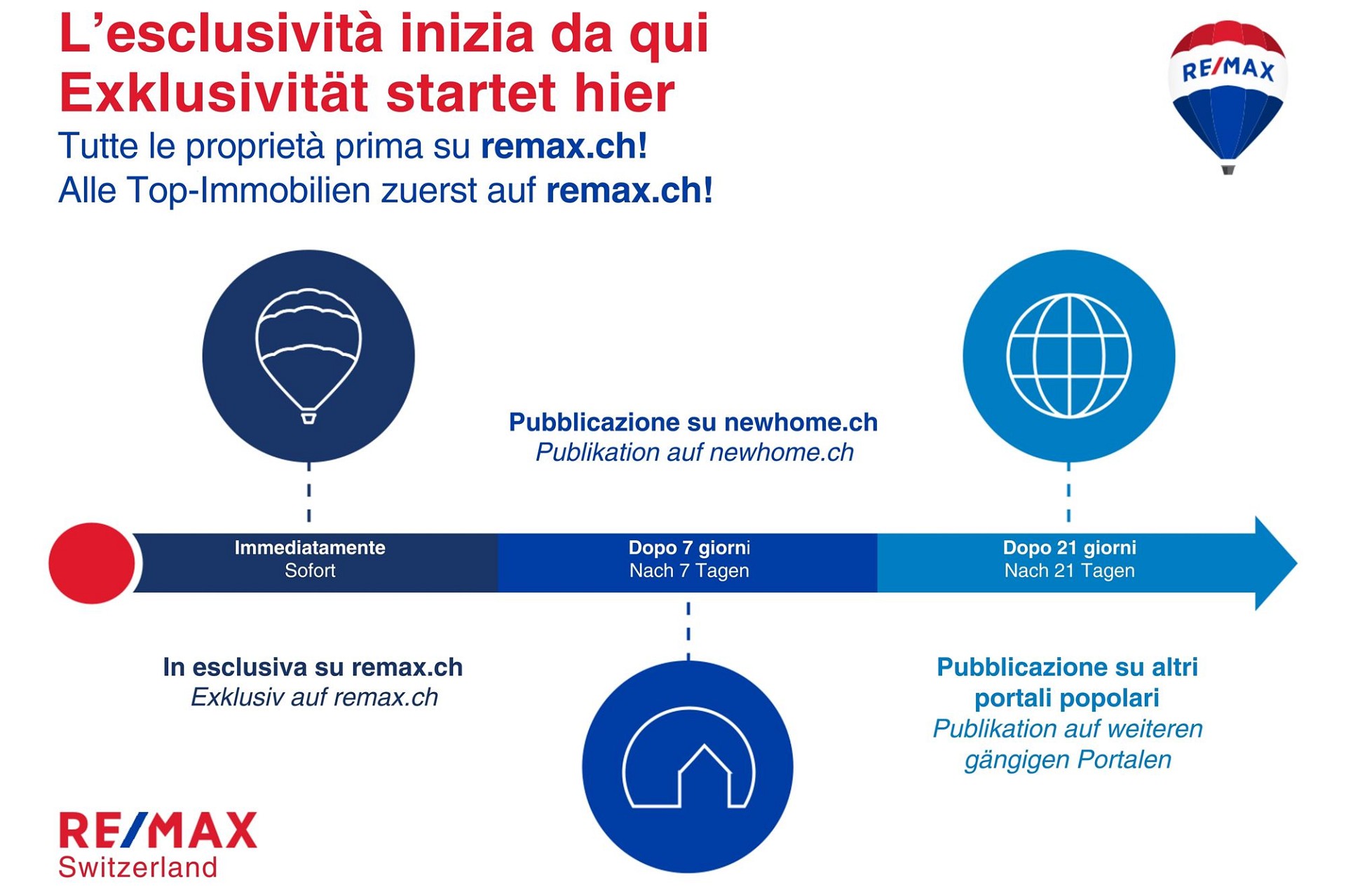 Werbe-/Infografik mit RE/MAX-Branding
