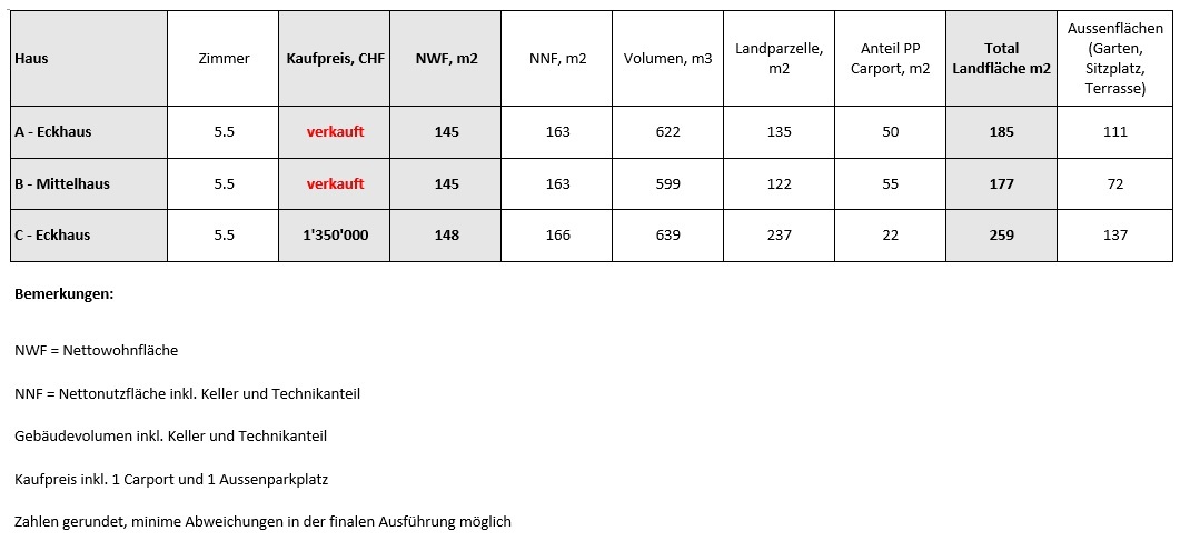 Preistabelle für drei Haustypen