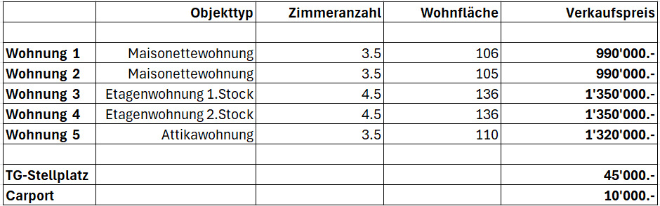 Tabellarische Preis- und Objektdaten