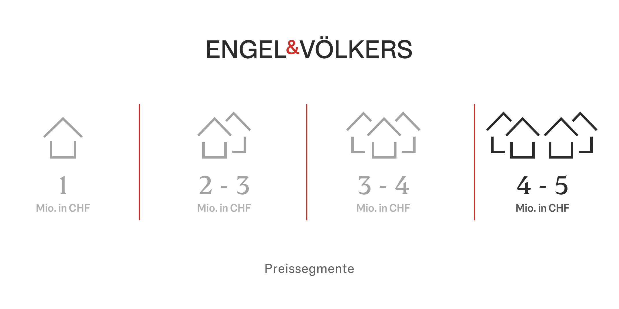 Preissegment-Grafik mit Engel & Völkers