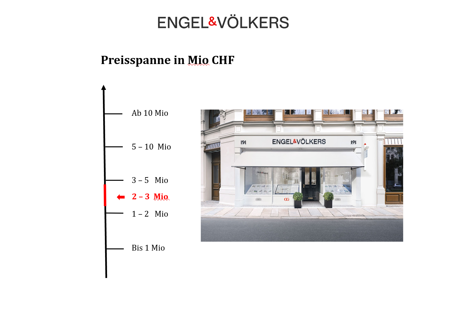 Preisgrafik mit Immobilienmarke und Schaufensterfoto